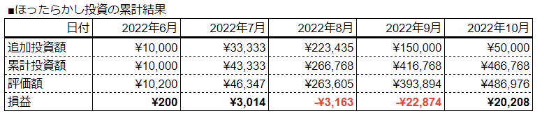 2022年10月時点の投資結果（累計）